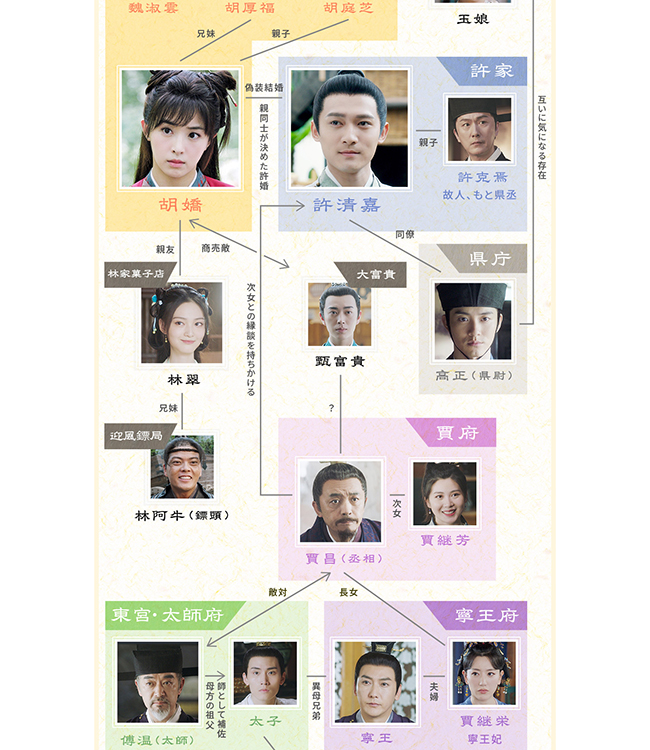 玉面桃花~福を呼ぶ契約結婚~-相関図
