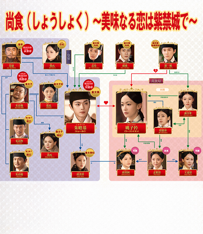 尚食(しょうしょく)~美味なる恋は紫禁城で~-相関図