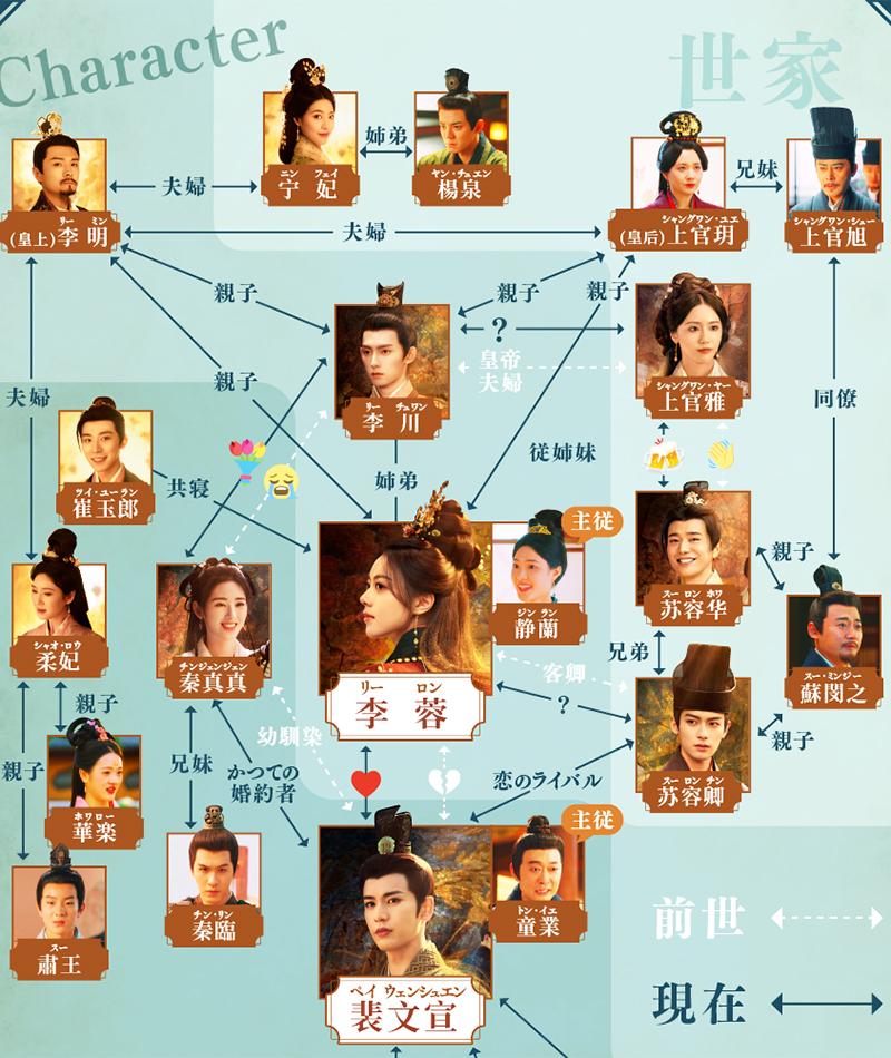 度華年（どかねん）The Princess Royal-相関図